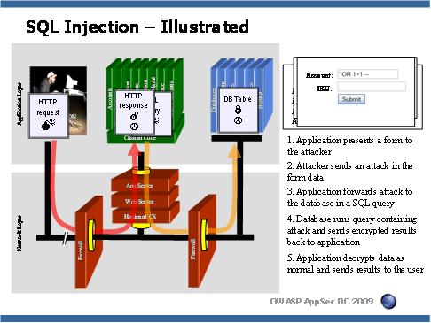 SQL injection is a code injection technique